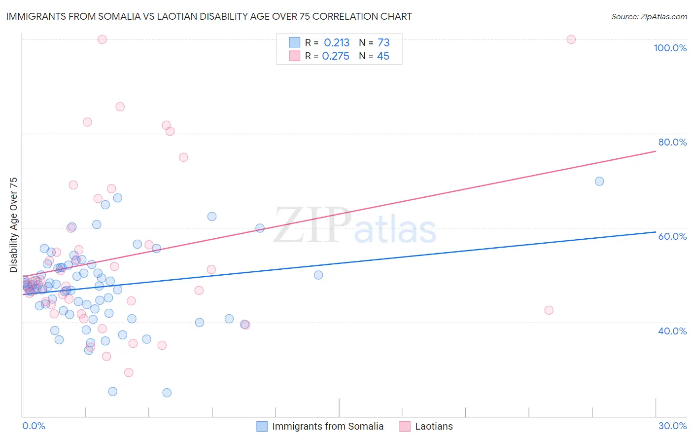 Immigrants from Somalia vs Laotian Disability Age Over 75