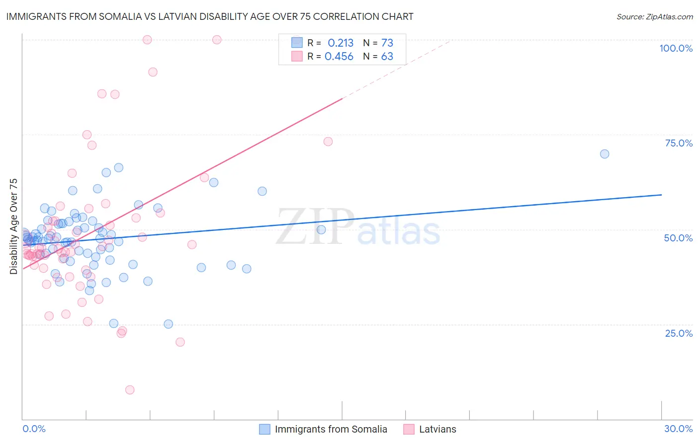 Immigrants from Somalia vs Latvian Disability Age Over 75