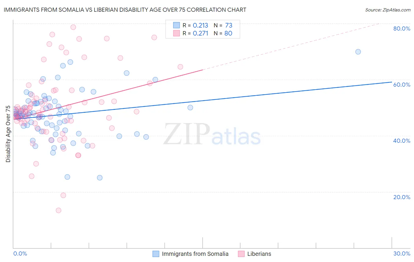 Immigrants from Somalia vs Liberian Disability Age Over 75