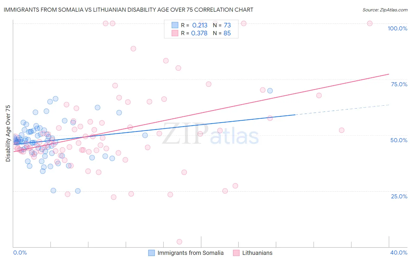 Immigrants from Somalia vs Lithuanian Disability Age Over 75