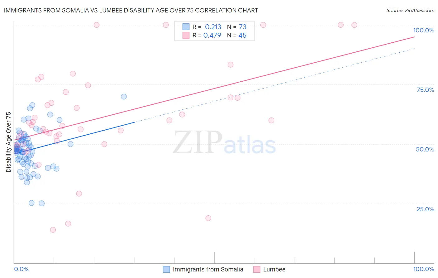Immigrants from Somalia vs Lumbee Disability Age Over 75