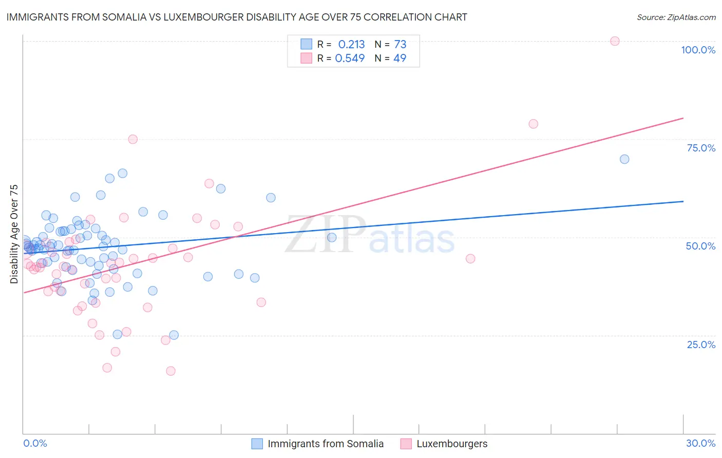 Immigrants from Somalia vs Luxembourger Disability Age Over 75