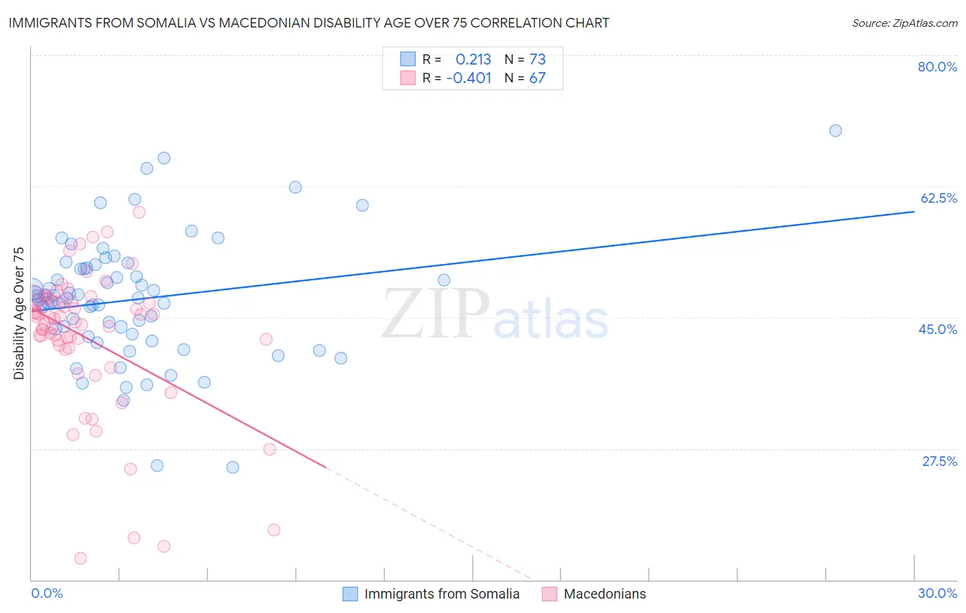 Immigrants from Somalia vs Macedonian Disability Age Over 75