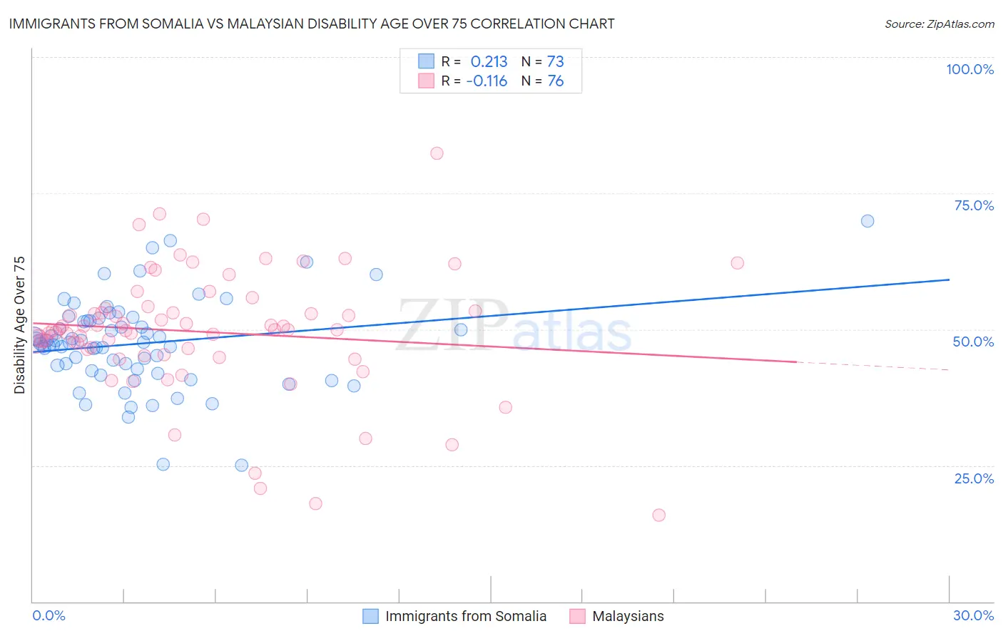 Immigrants from Somalia vs Malaysian Disability Age Over 75