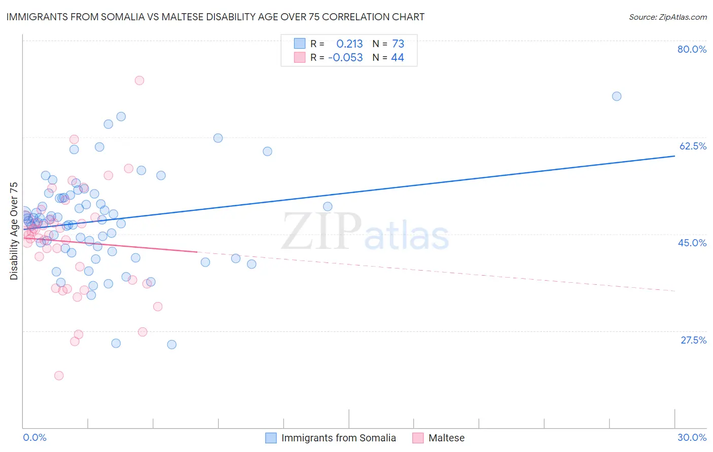 Immigrants from Somalia vs Maltese Disability Age Over 75
