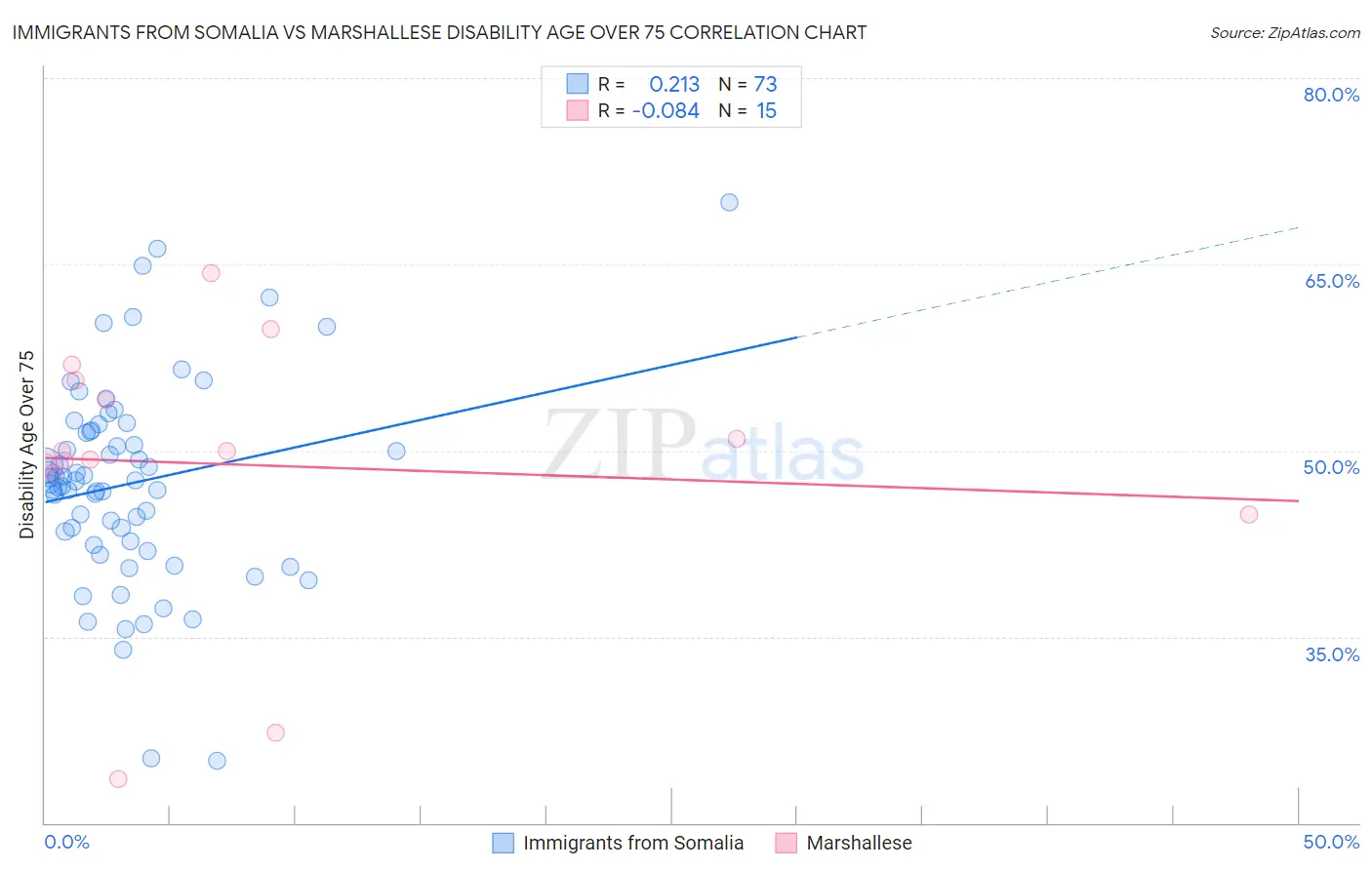 Immigrants from Somalia vs Marshallese Disability Age Over 75