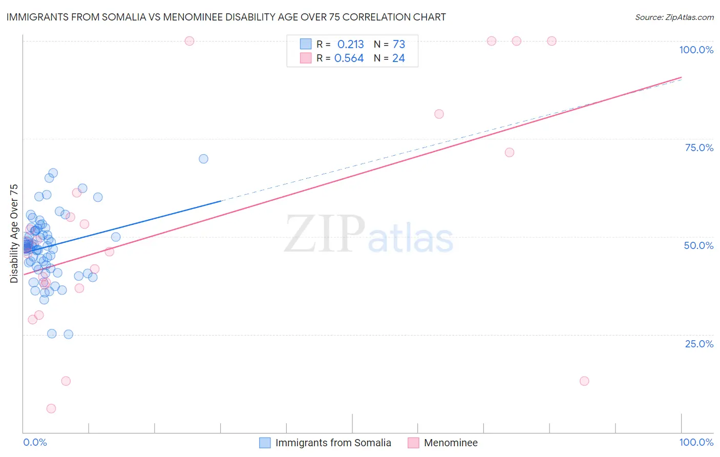 Immigrants from Somalia vs Menominee Disability Age Over 75