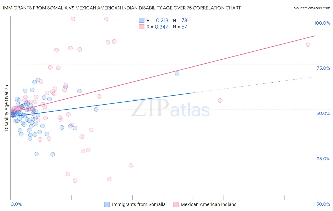Immigrants from Somalia vs Mexican American Indian Disability Age Over 75