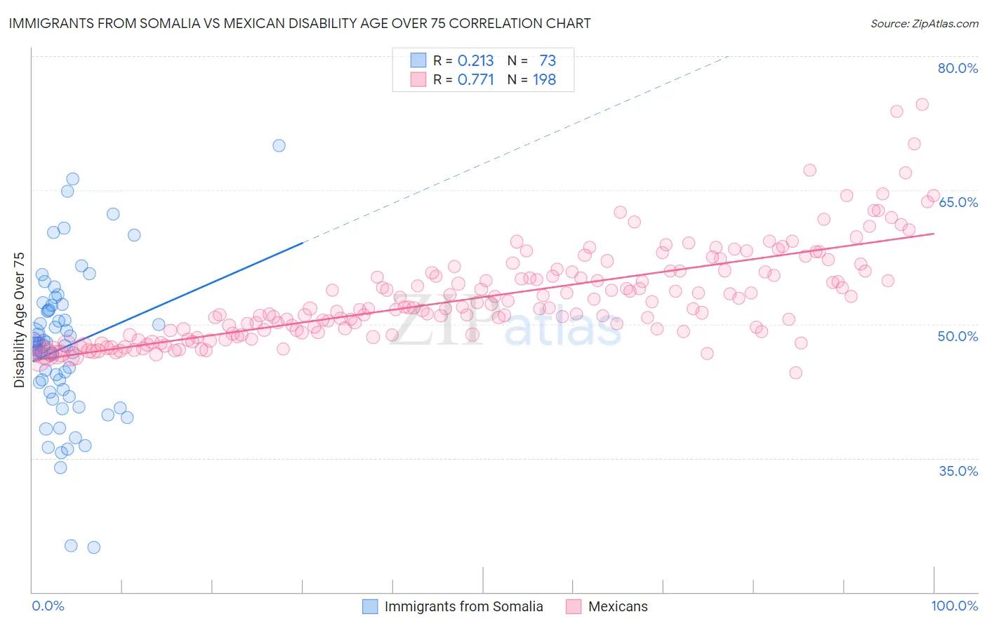 Immigrants from Somalia vs Mexican Disability Age Over 75