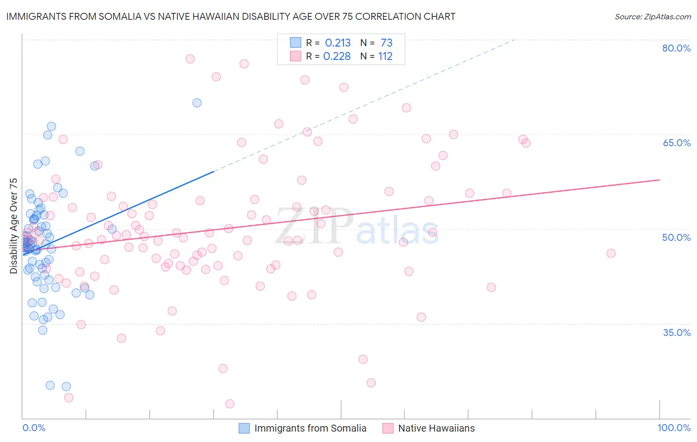 Immigrants from Somalia vs Native Hawaiian Disability Age Over 75