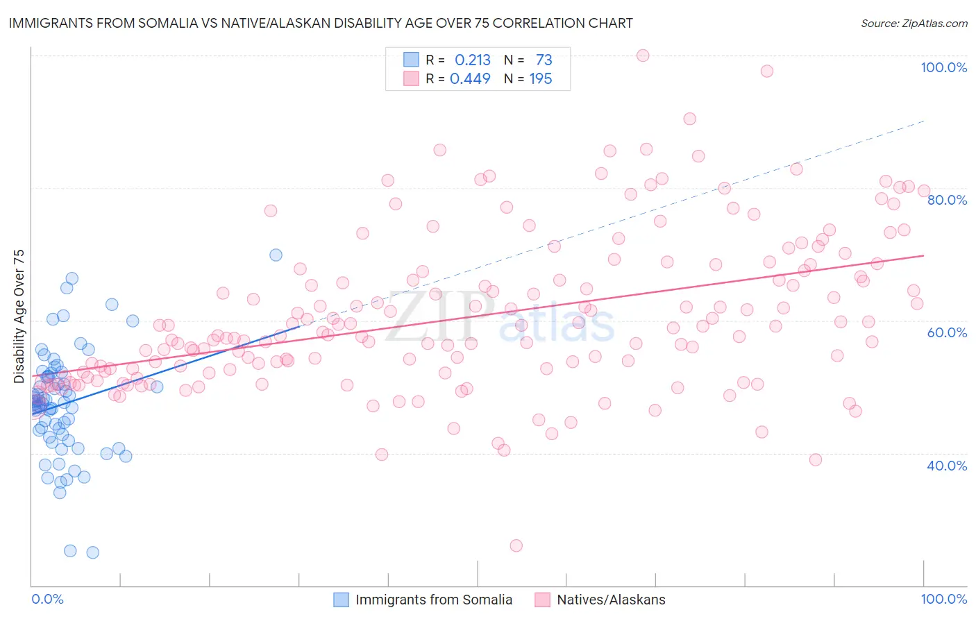 Immigrants from Somalia vs Native/Alaskan Disability Age Over 75
