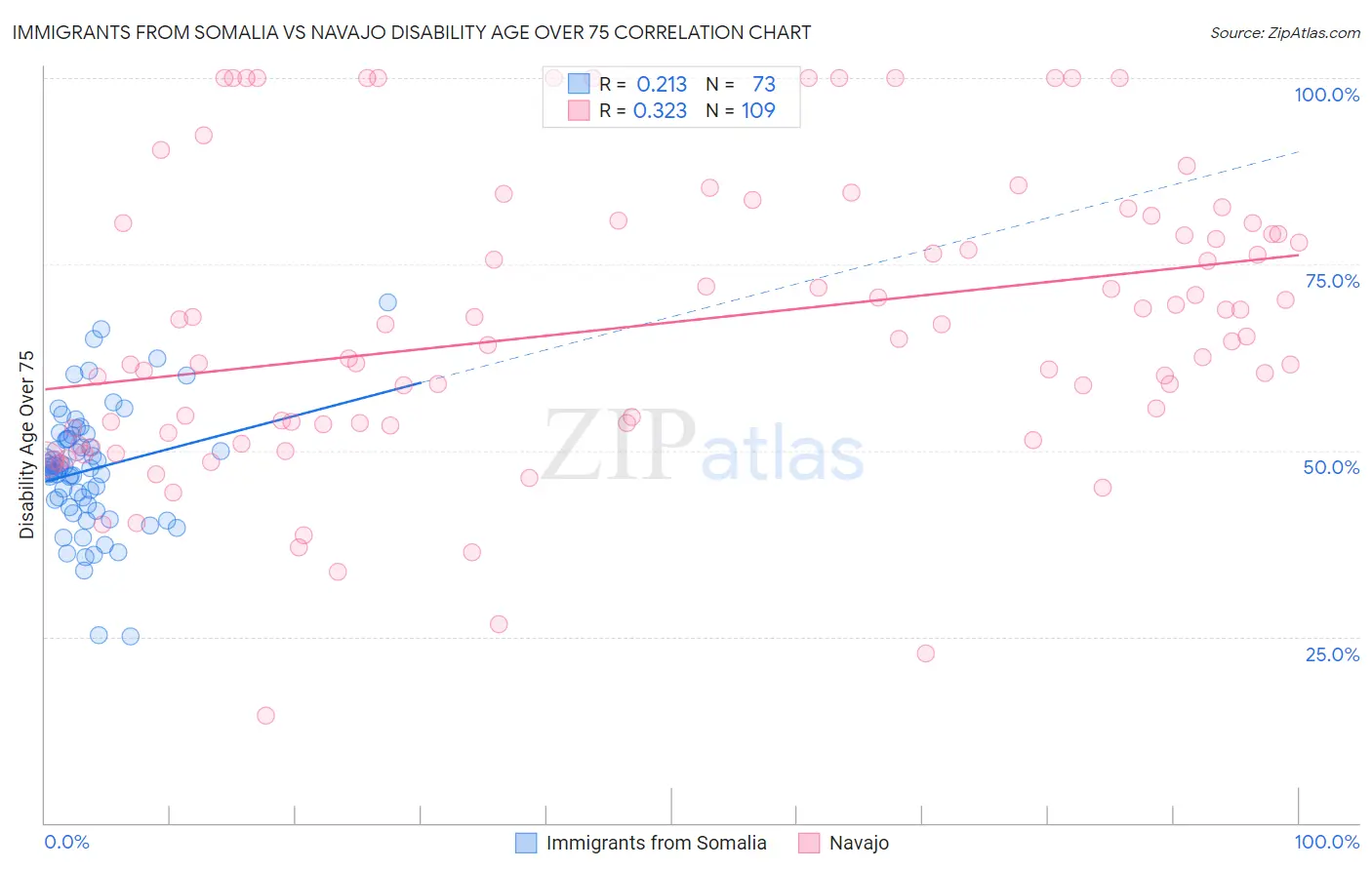 Immigrants from Somalia vs Navajo Disability Age Over 75