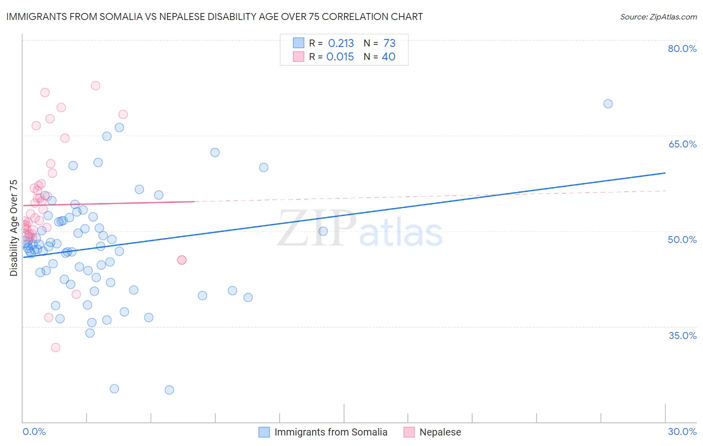 Immigrants from Somalia vs Nepalese Disability Age Over 75