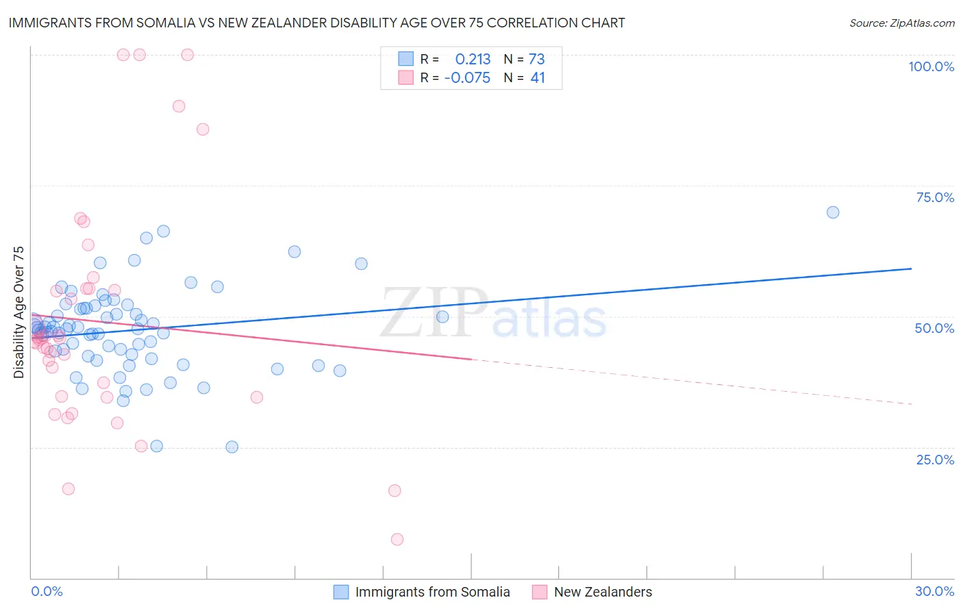 Immigrants from Somalia vs New Zealander Disability Age Over 75