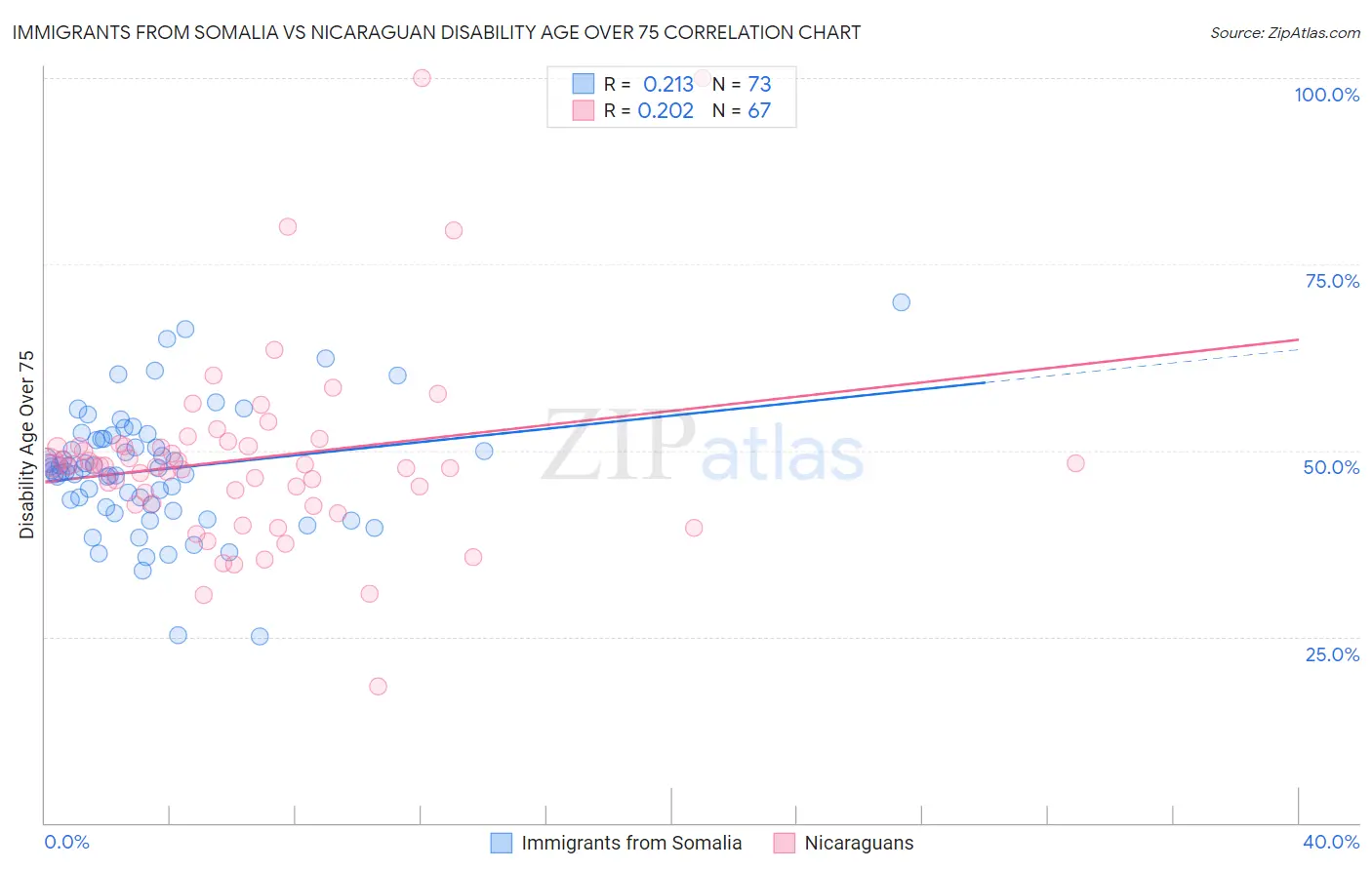 Immigrants from Somalia vs Nicaraguan Disability Age Over 75