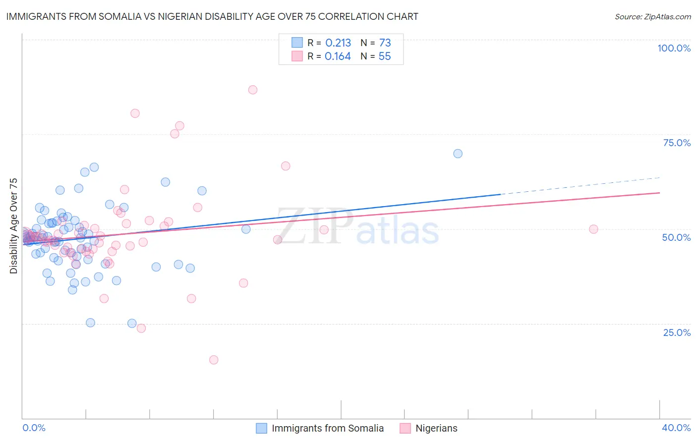 Immigrants from Somalia vs Nigerian Disability Age Over 75