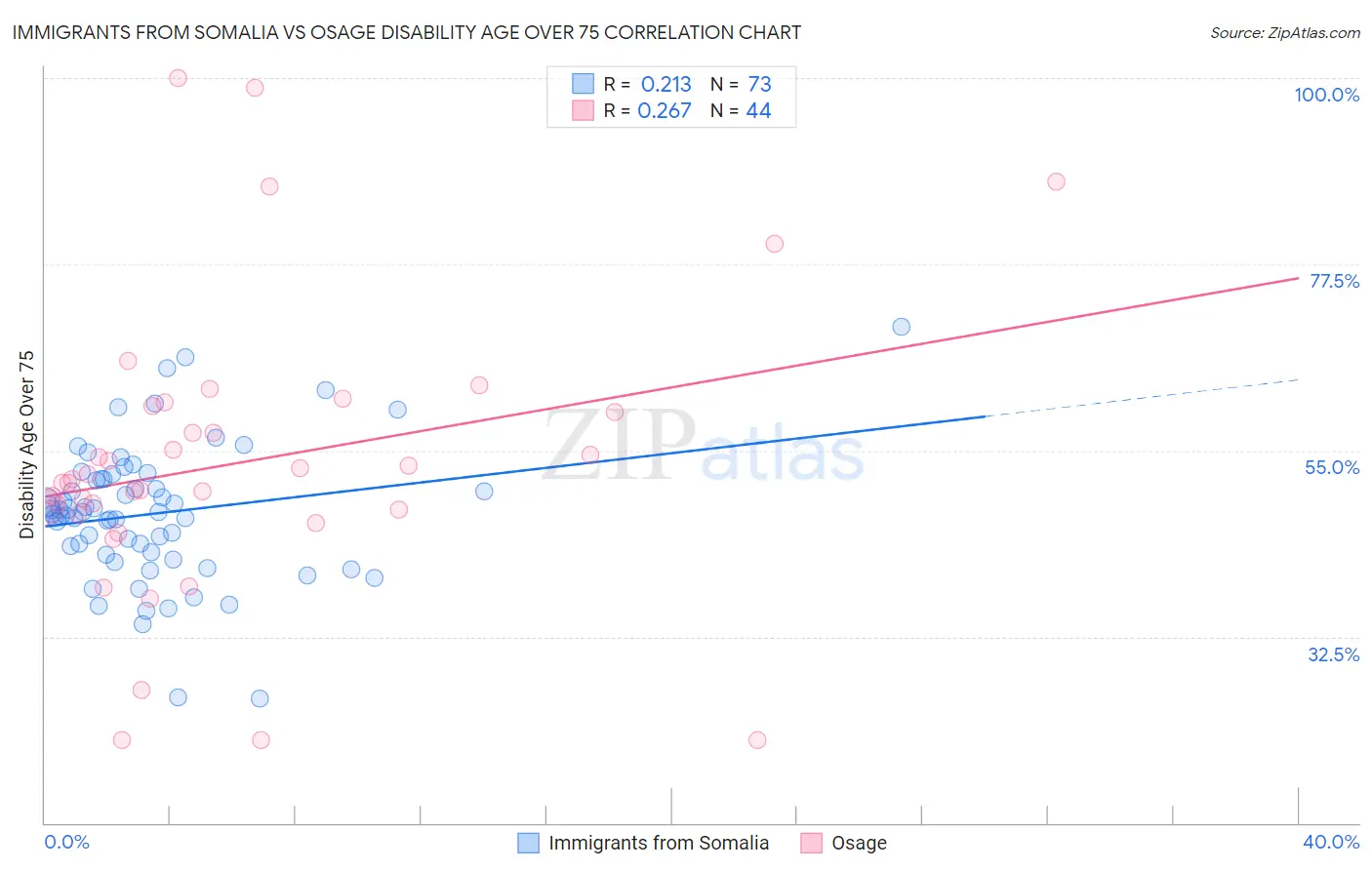 Immigrants from Somalia vs Osage Disability Age Over 75