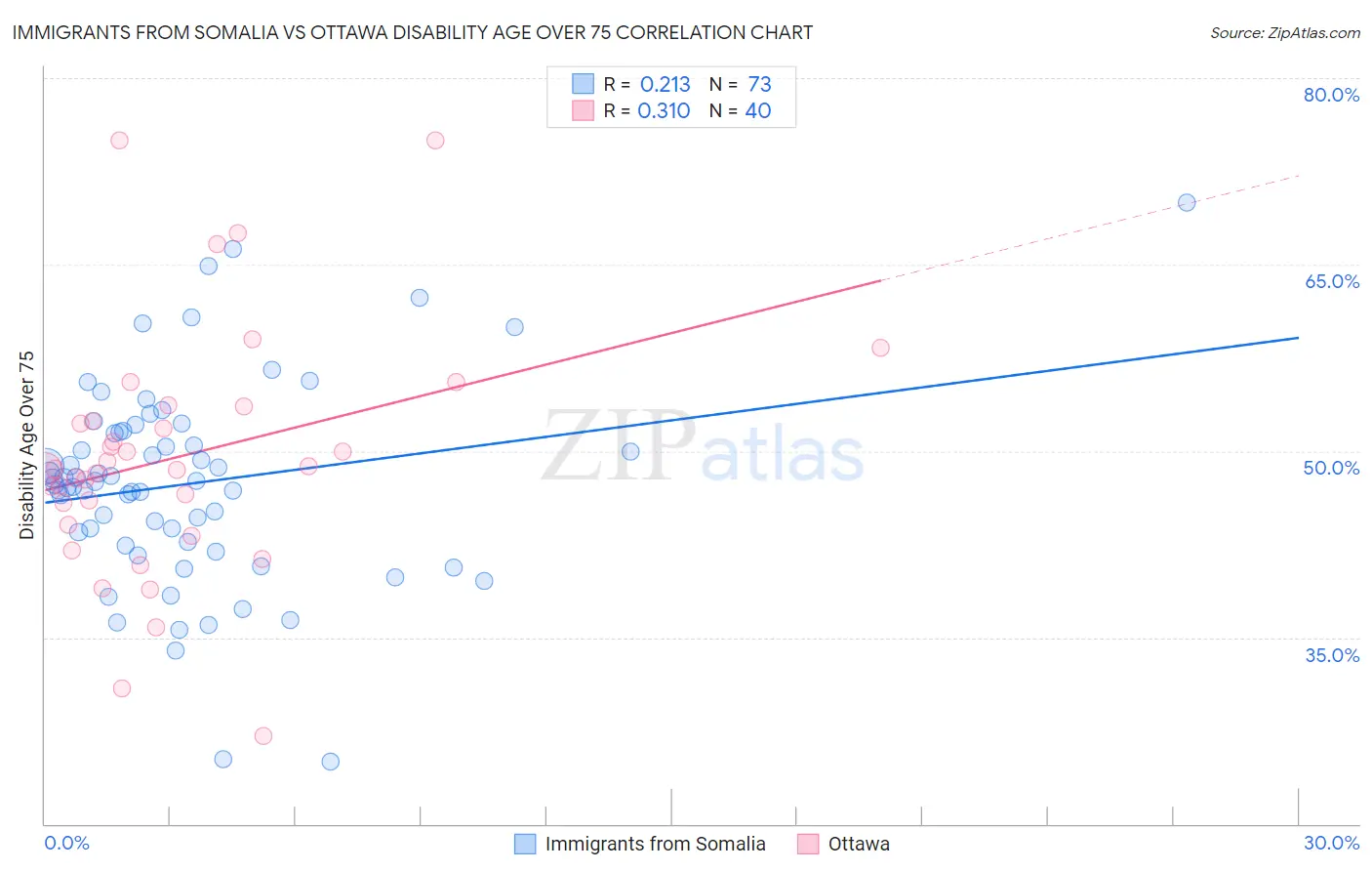 Immigrants from Somalia vs Ottawa Disability Age Over 75