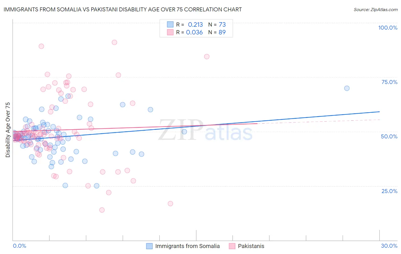 Immigrants from Somalia vs Pakistani Disability Age Over 75
