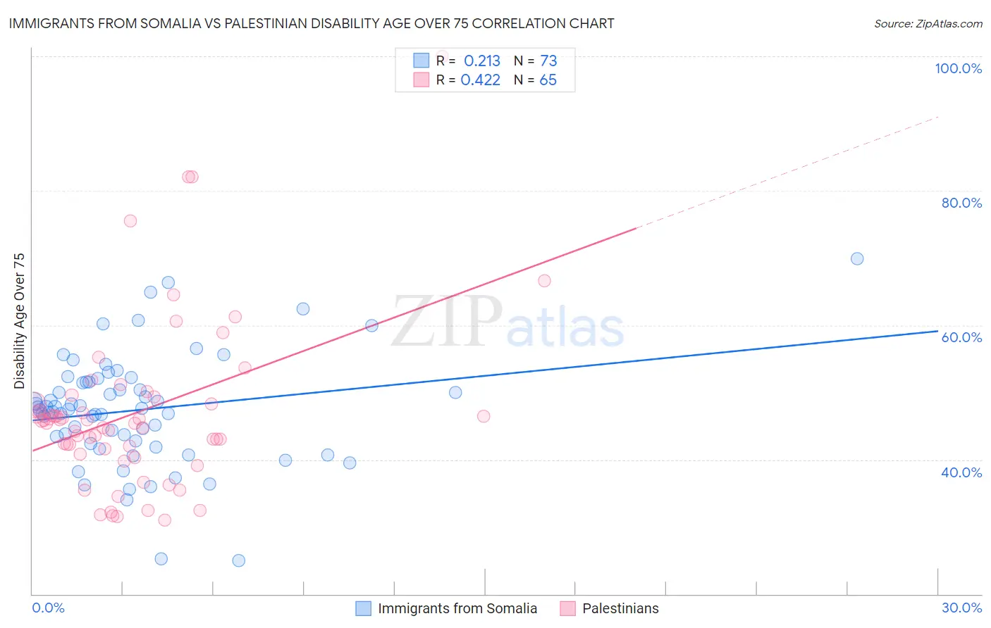 Immigrants from Somalia vs Palestinian Disability Age Over 75