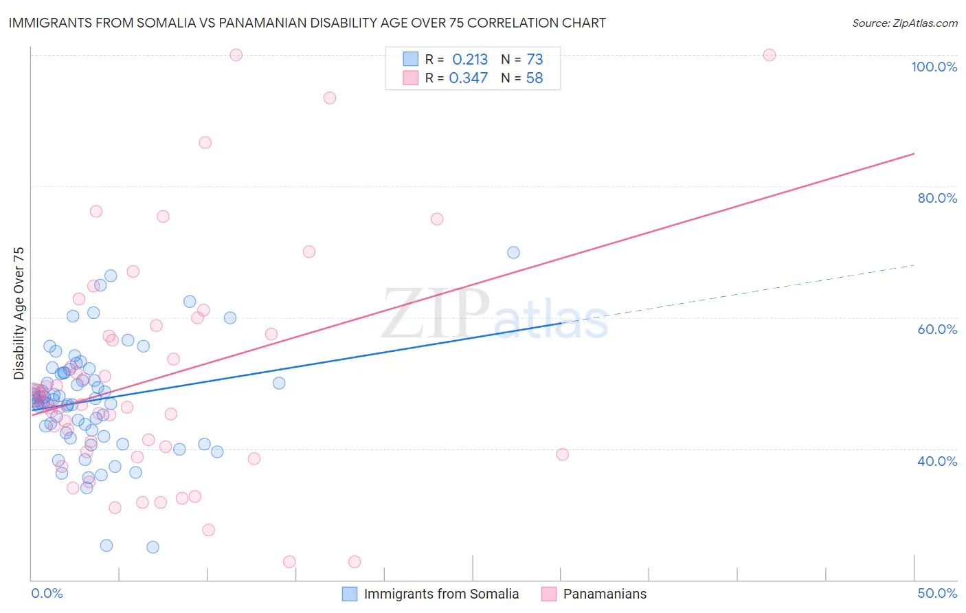 Immigrants from Somalia vs Panamanian Disability Age Over 75