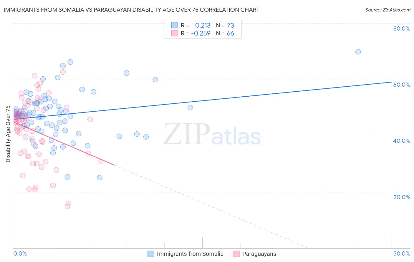 Immigrants from Somalia vs Paraguayan Disability Age Over 75