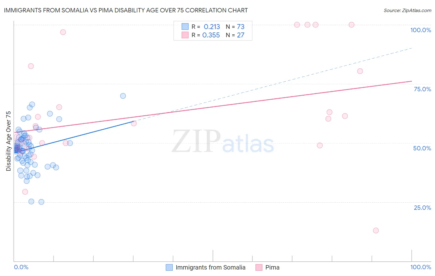 Immigrants from Somalia vs Pima Disability Age Over 75