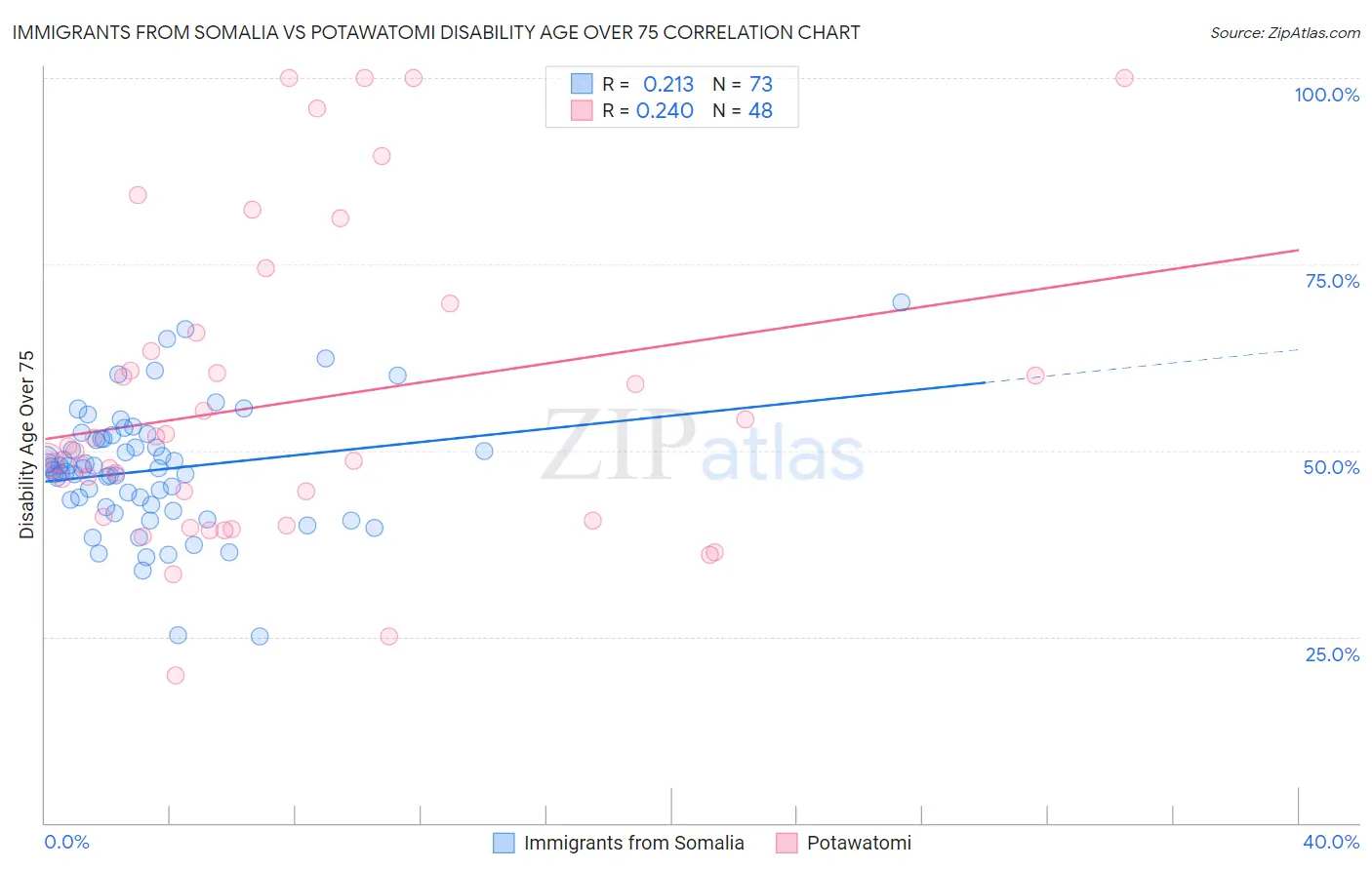 Immigrants from Somalia vs Potawatomi Disability Age Over 75