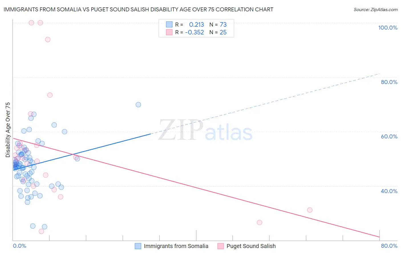 Immigrants from Somalia vs Puget Sound Salish Disability Age Over 75