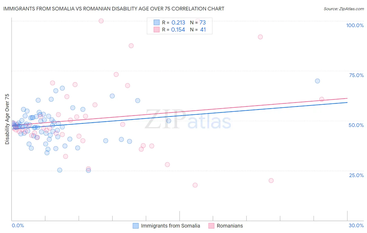 Immigrants from Somalia vs Romanian Disability Age Over 75