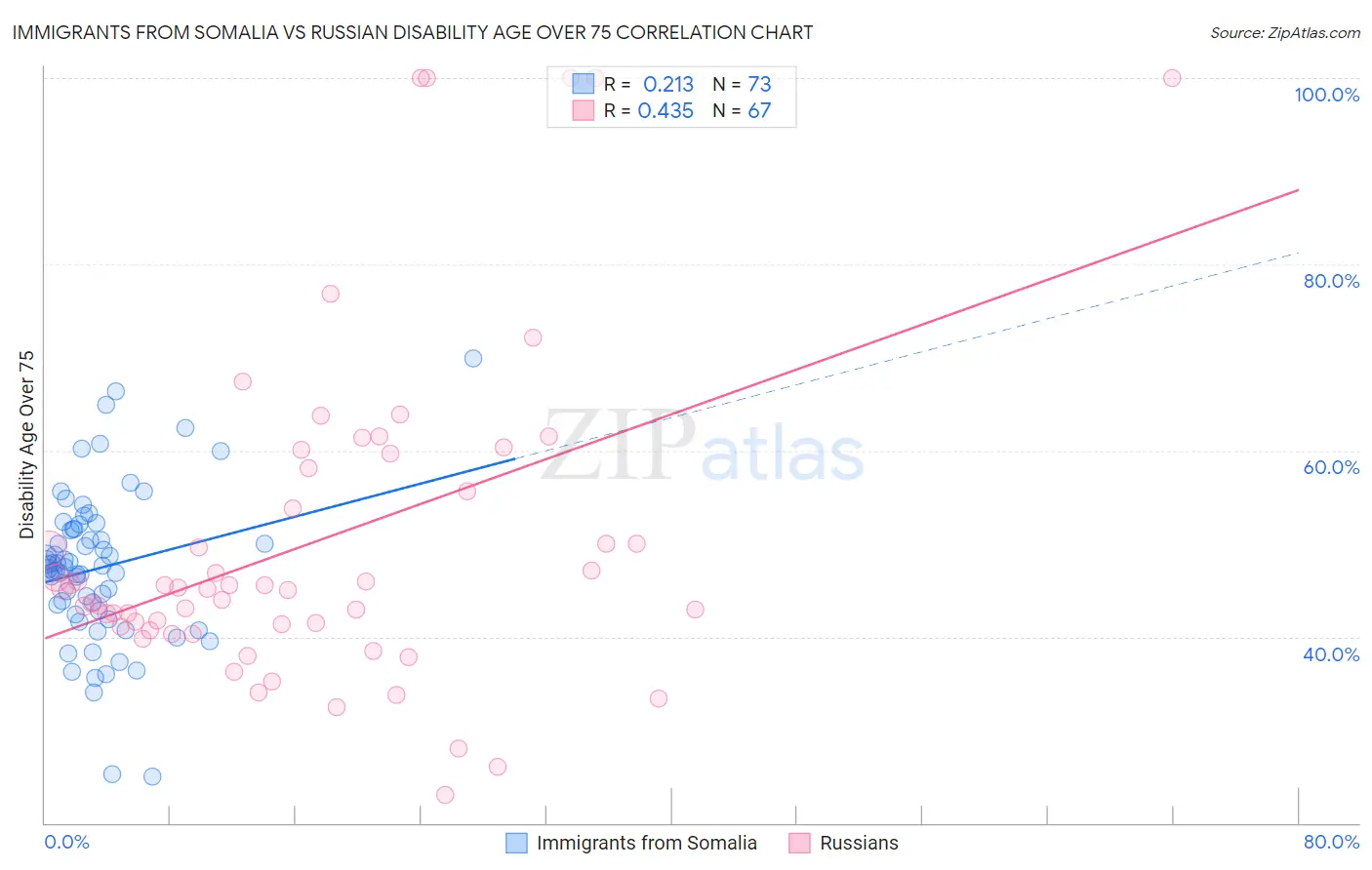 Immigrants from Somalia vs Russian Disability Age Over 75