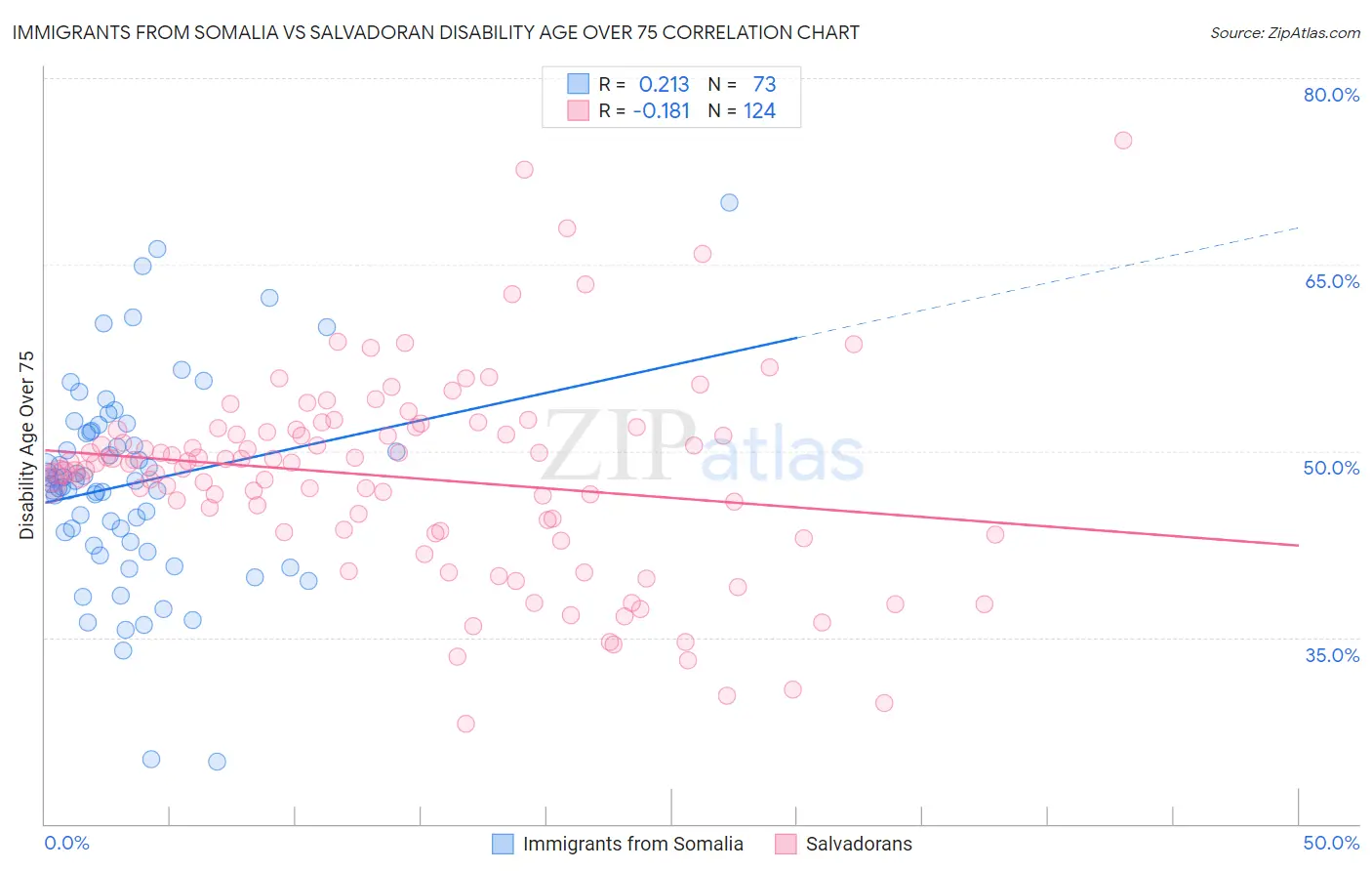 Immigrants from Somalia vs Salvadoran Disability Age Over 75