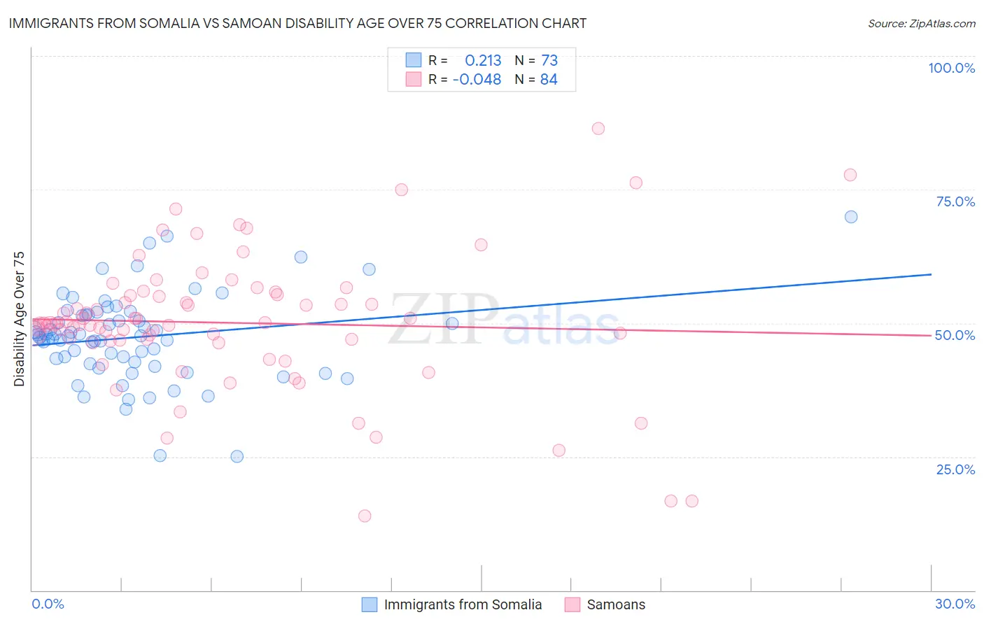 Immigrants from Somalia vs Samoan Disability Age Over 75