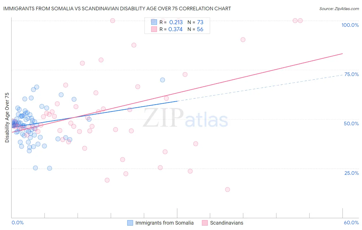 Immigrants from Somalia vs Scandinavian Disability Age Over 75