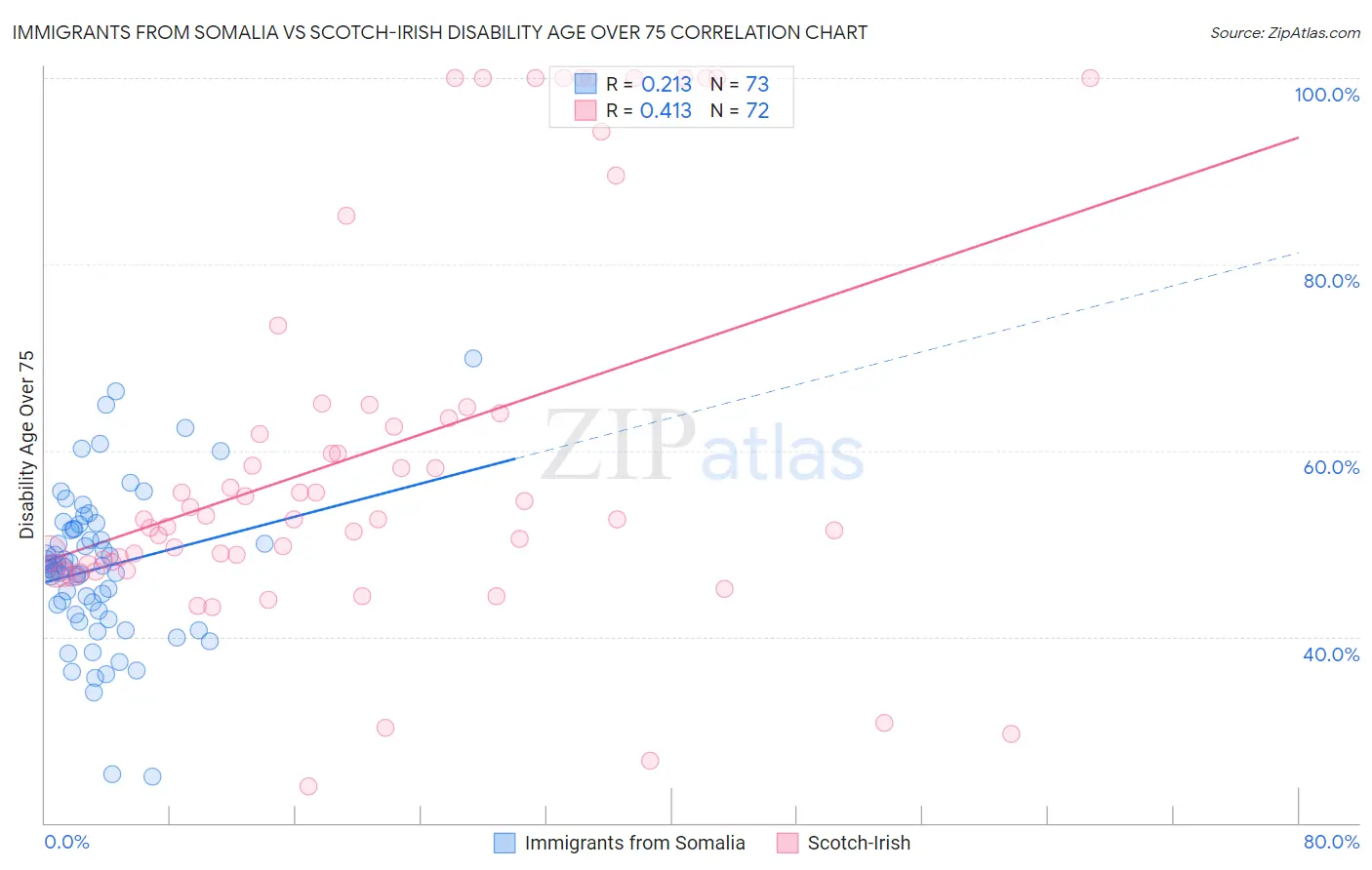 Immigrants from Somalia vs Scotch-Irish Disability Age Over 75