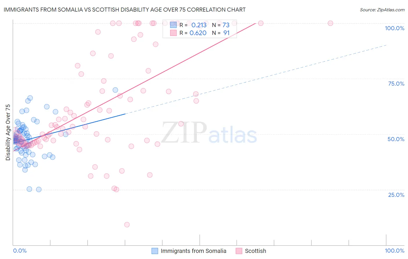 Immigrants from Somalia vs Scottish Disability Age Over 75