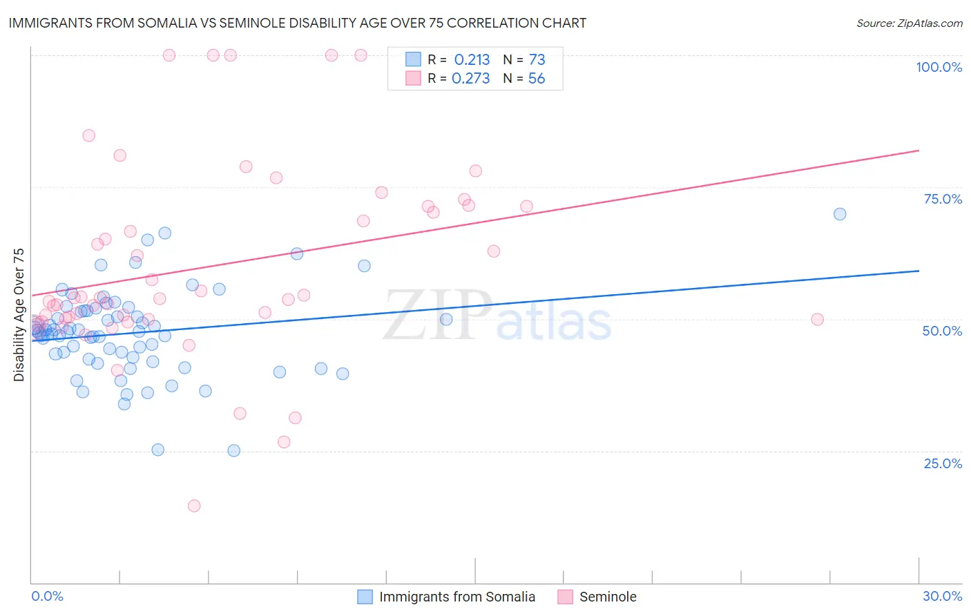 Immigrants from Somalia vs Seminole Disability Age Over 75