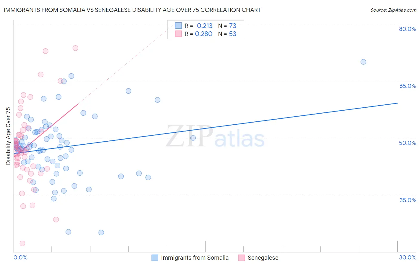 Immigrants from Somalia vs Senegalese Disability Age Over 75