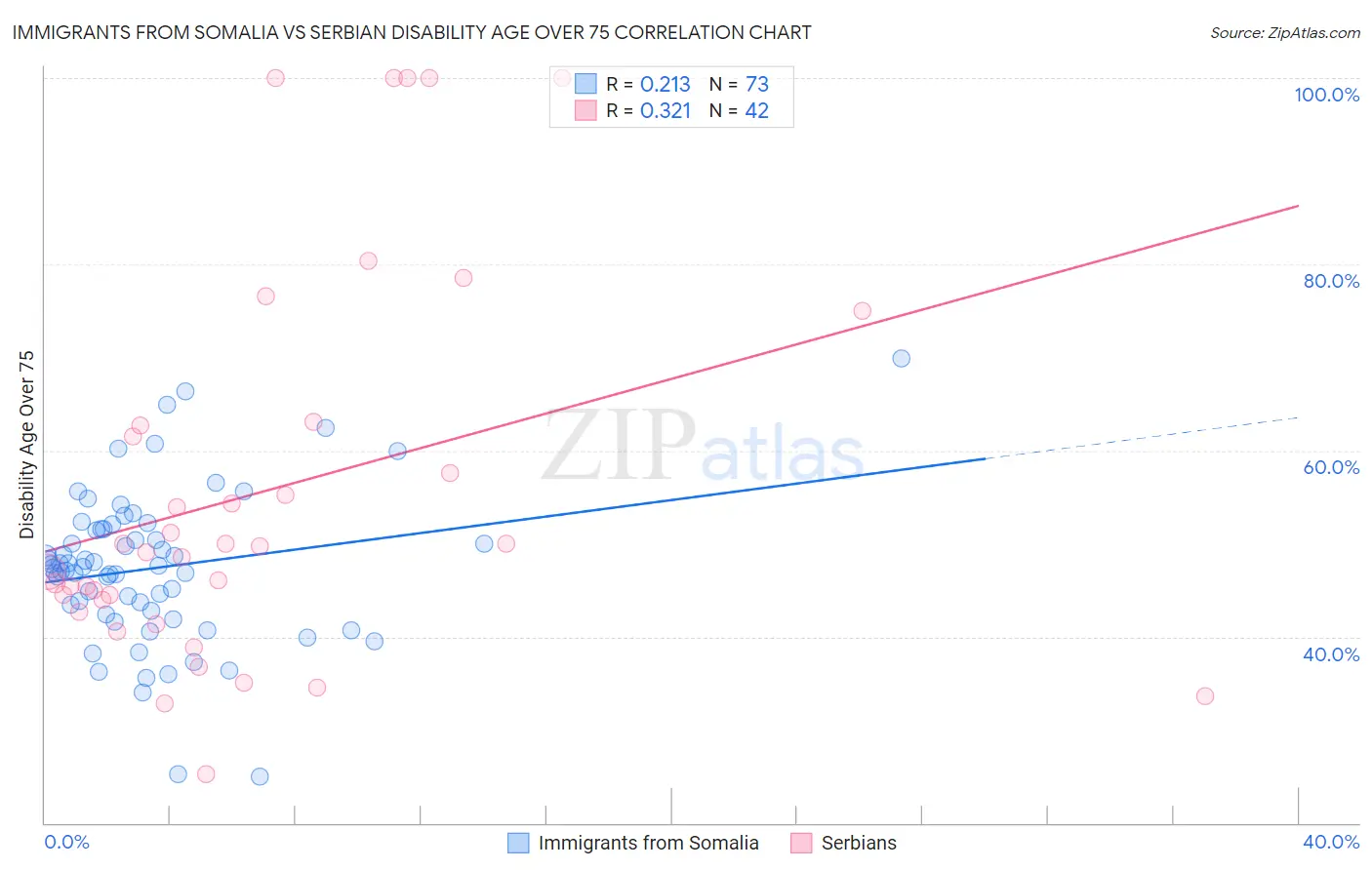 Immigrants from Somalia vs Serbian Disability Age Over 75