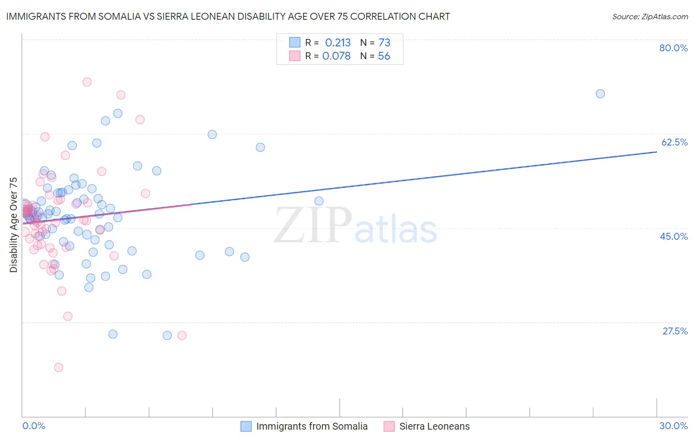 Immigrants from Somalia vs Sierra Leonean Disability Age Over 75