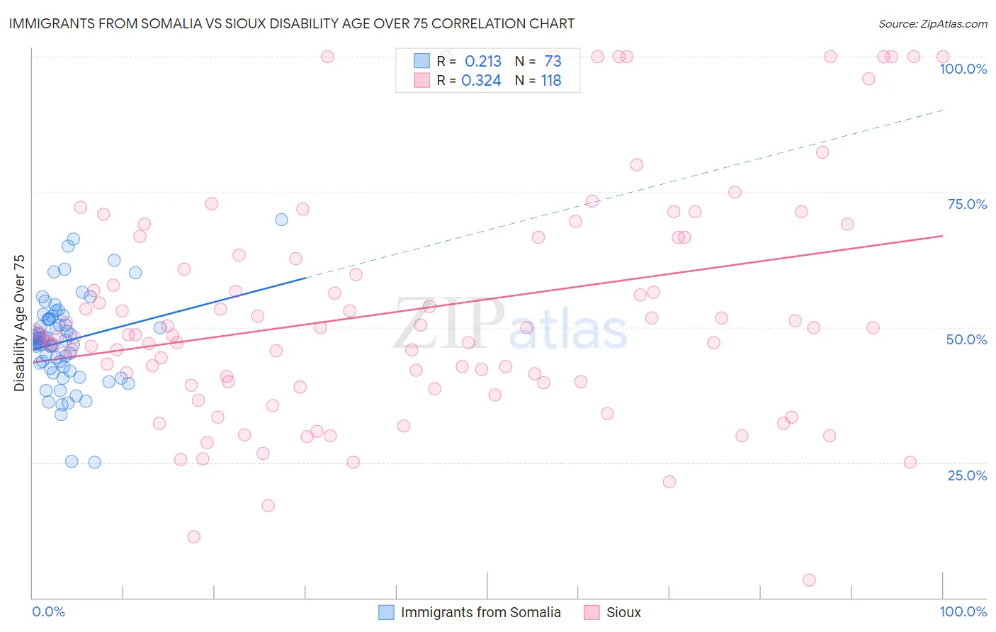 Immigrants from Somalia vs Sioux Disability Age Over 75