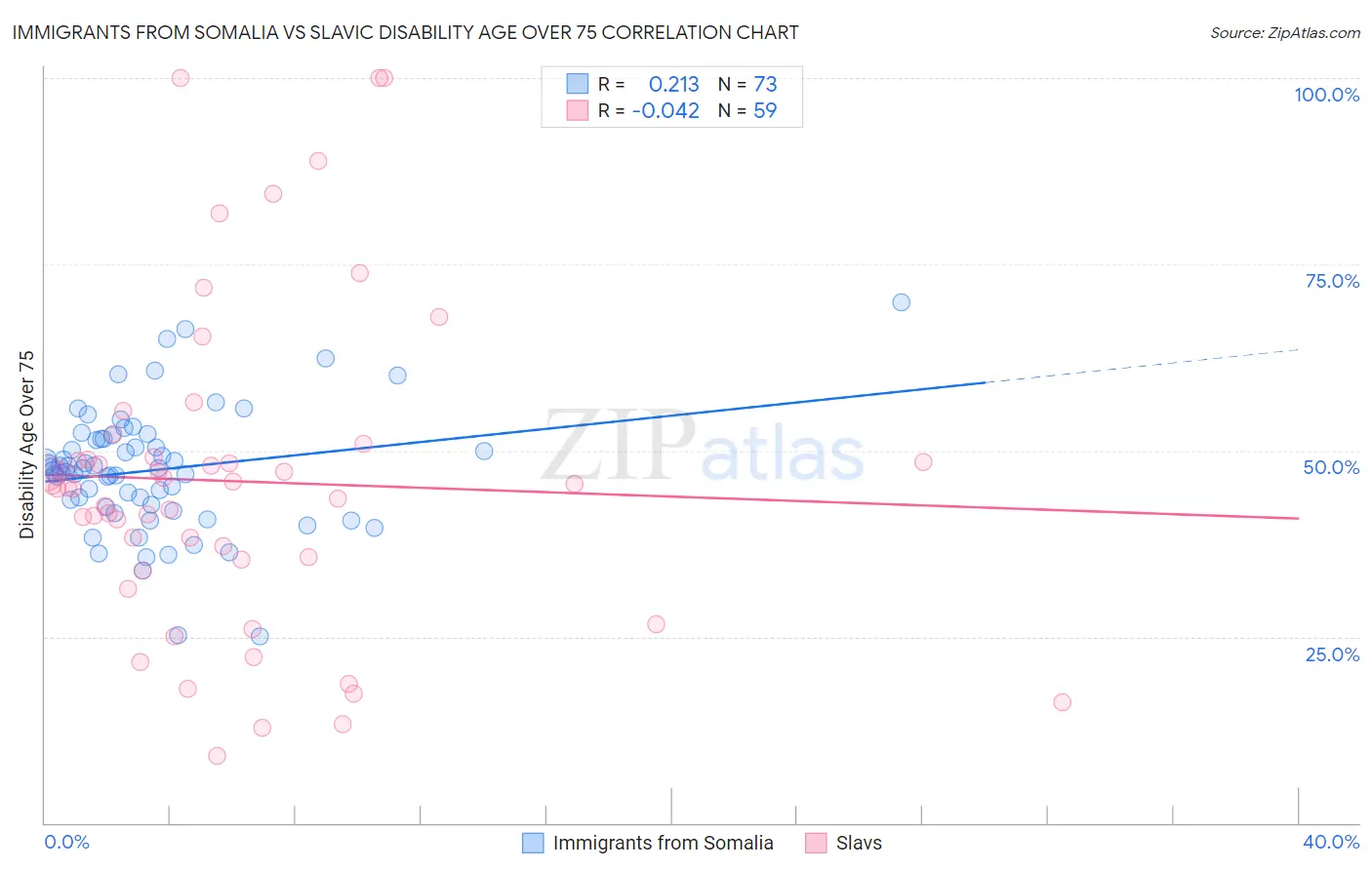 Immigrants from Somalia vs Slavic Disability Age Over 75