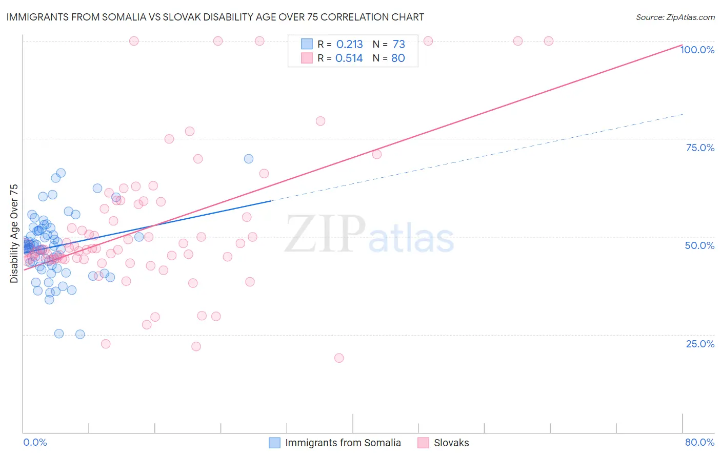 Immigrants from Somalia vs Slovak Disability Age Over 75