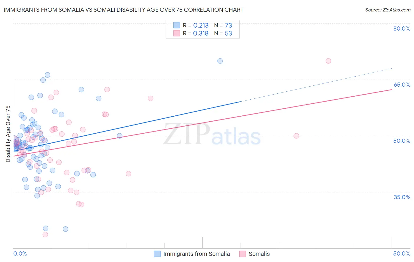 Immigrants from Somalia vs Somali Disability Age Over 75