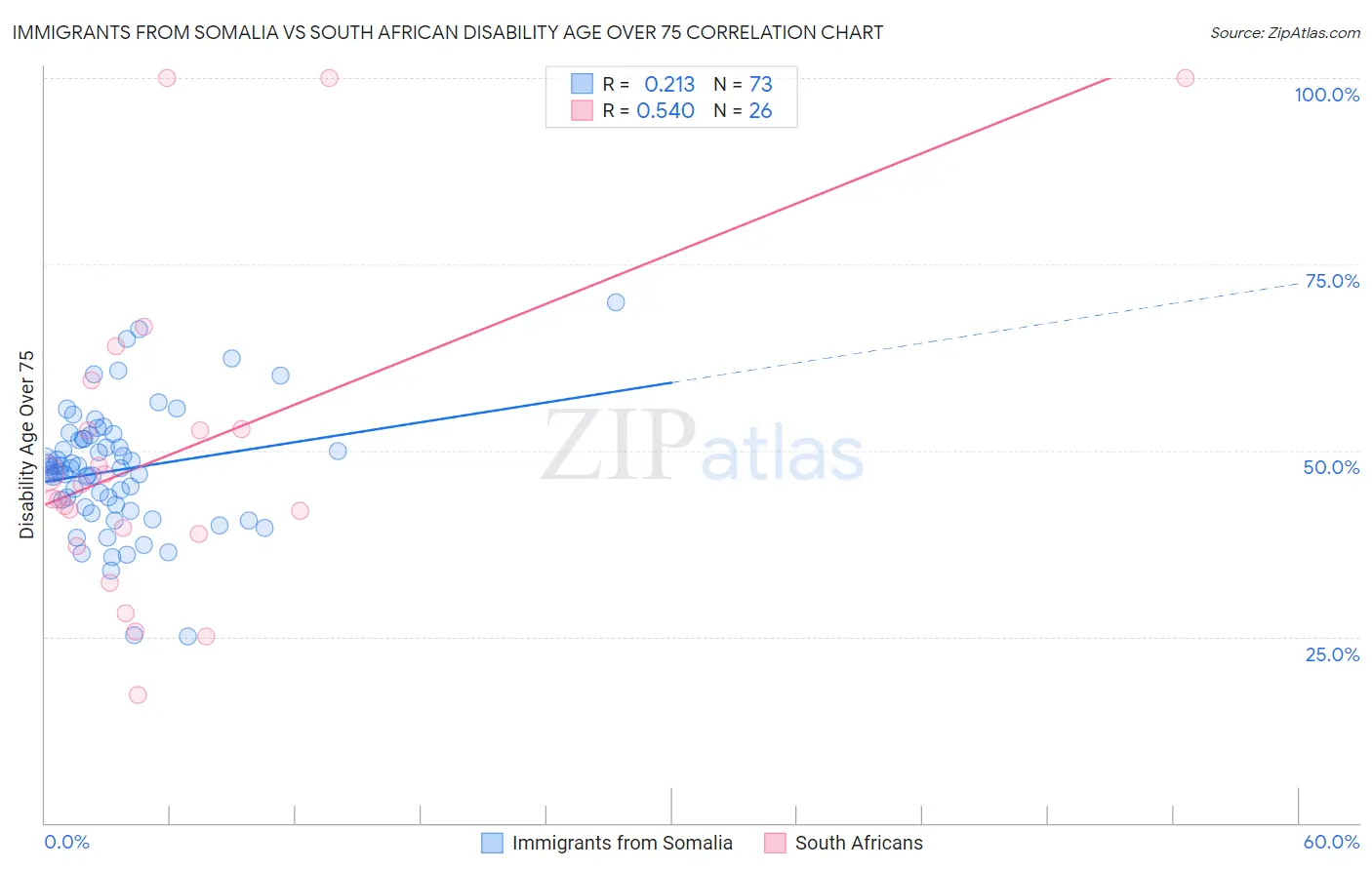 Immigrants from Somalia vs South African Disability Age Over 75