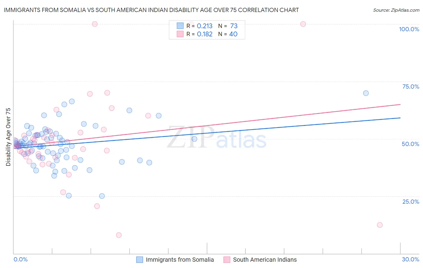 Immigrants from Somalia vs South American Indian Disability Age Over 75