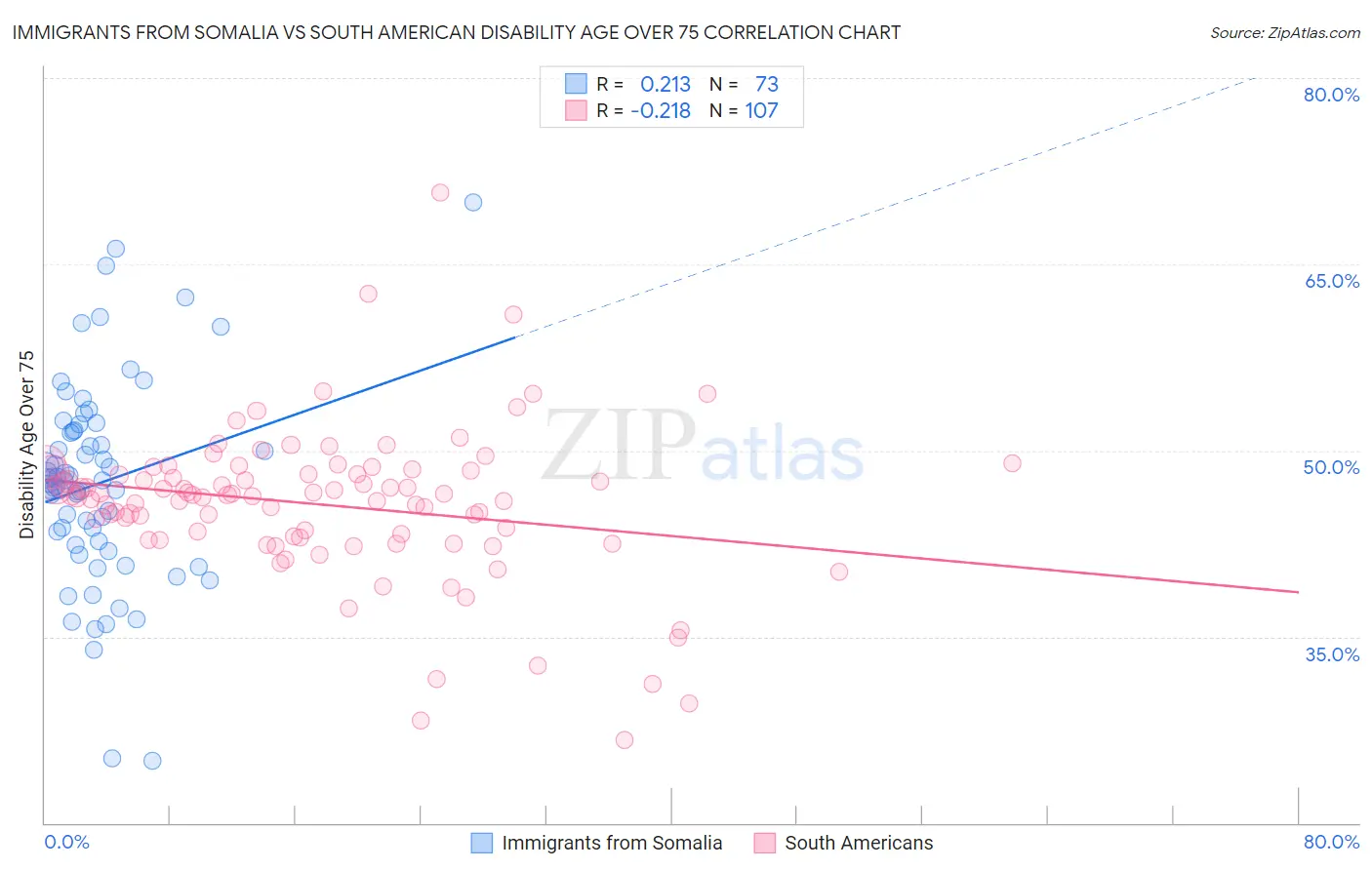 Immigrants from Somalia vs South American Disability Age Over 75