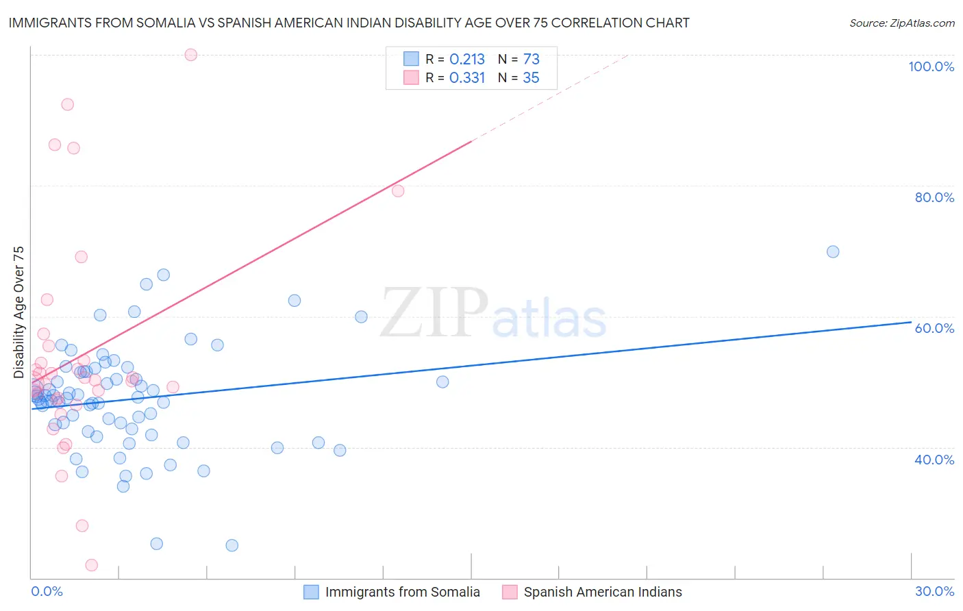 Immigrants from Somalia vs Spanish American Indian Disability Age Over 75