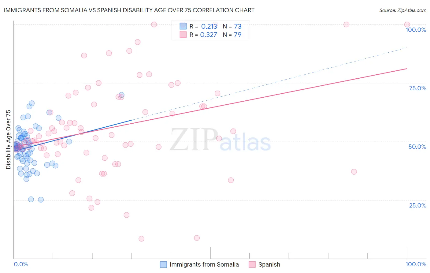 Immigrants from Somalia vs Spanish Disability Age Over 75