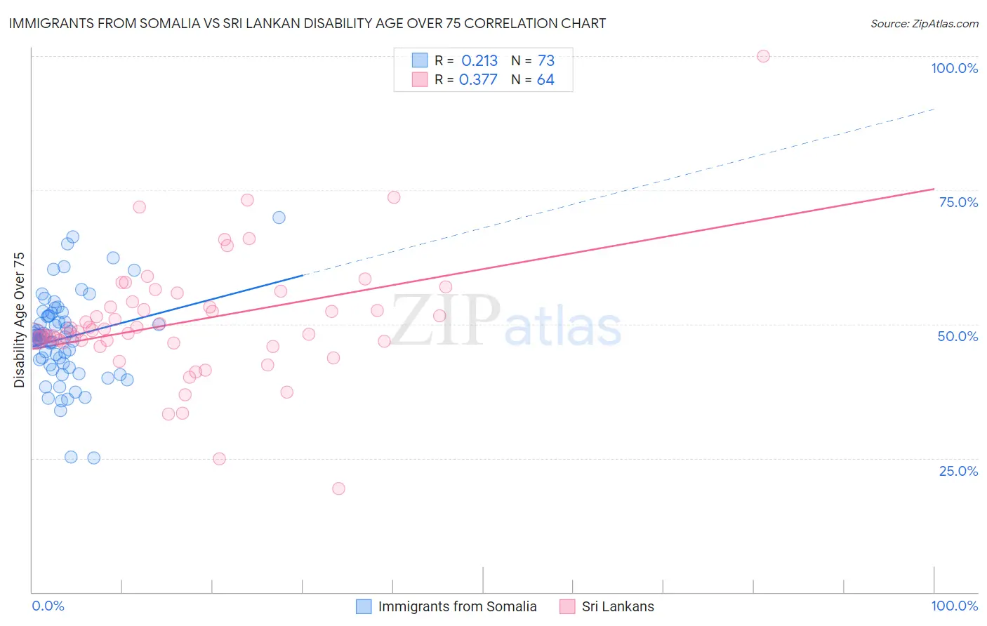 Immigrants from Somalia vs Sri Lankan Disability Age Over 75